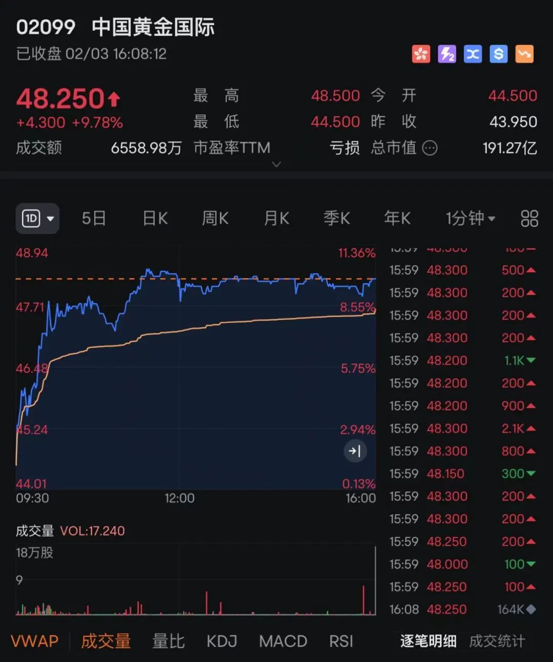 中国黄金国际年度大逆转，扭亏赚6273万美金亮业绩